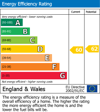 EPC Graph for The Forresters, Eastcote