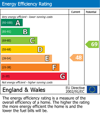 EPC Graph for Eastcote, Pinner