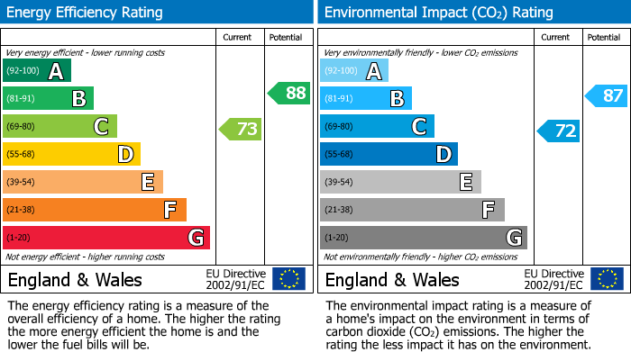 EPC Graph for Seymour Gardens, Eastcote