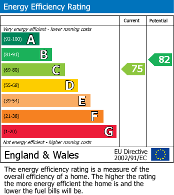 EPC Graph for The Fairway, Ruislip