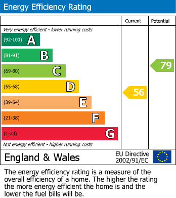 EPC Graph for Harefield, Uxbridge