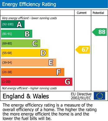 EPC Graph for Exmouth Road, South Ruislip
