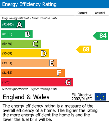 EPC Graph for Burlington Close, Pinner