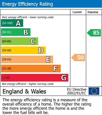 EPC Graph for Pinner Road, Northwood