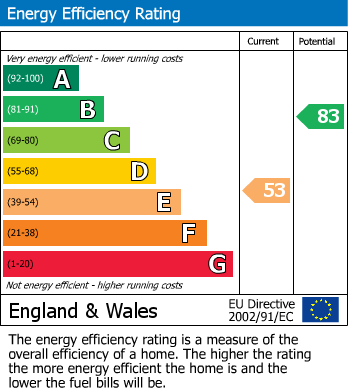 EPC Graph for The Drive, Ickenham
