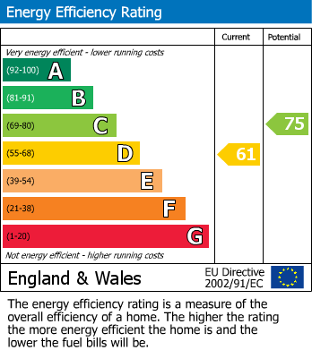 EPC Graph for Eastcote Road, Pinner