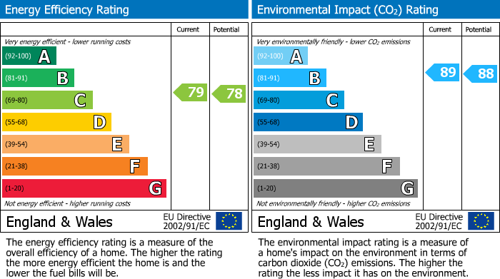 EPC Graph for Lime Grove, Ruislip