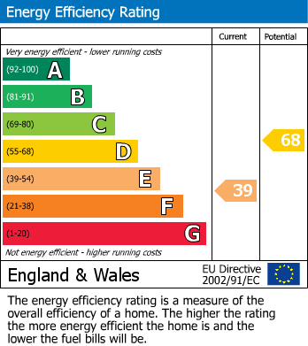 EPC Graph for Highfield Road, Northwood