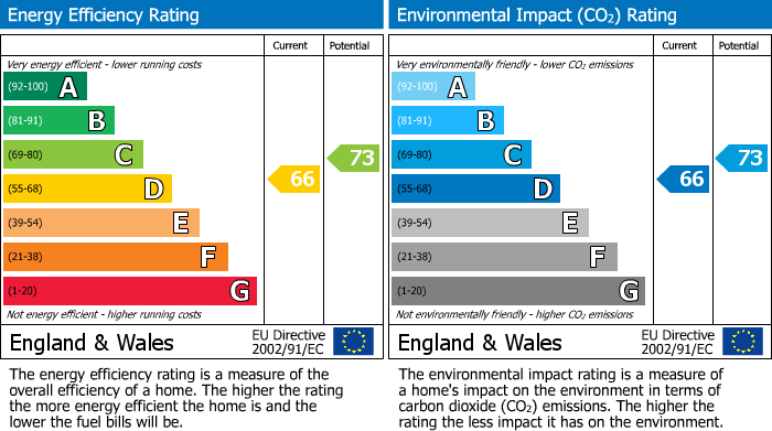 EPC Graph for Kelvedon Court, Ruislip