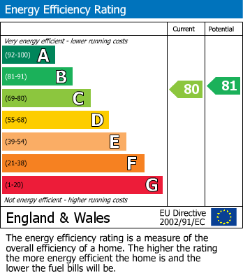 EPC Graph for Field End Road, Pinner