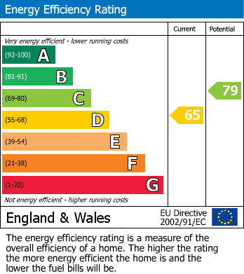 EPC Graph for Winslow Close, Pinner