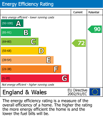 EPC Graph for Hartland Drive, Ruislip Manor, Middlesex