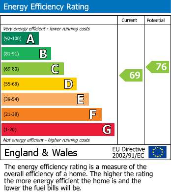 EPC Graph for Hunters Hill, Ruislip, Middlesex