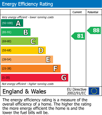 EPC Graph for The Drive, Ickenham, Uxbridge