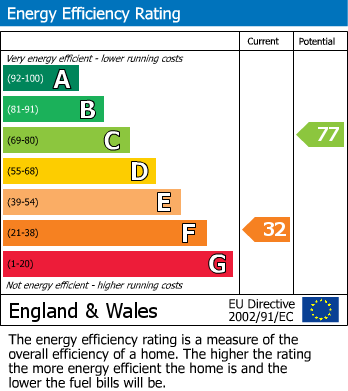 EPC Graph for Jubilee Drive, Ruislip, Middlesex