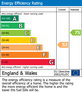 EPC Graph for Myrtle Avenue, Ruislip