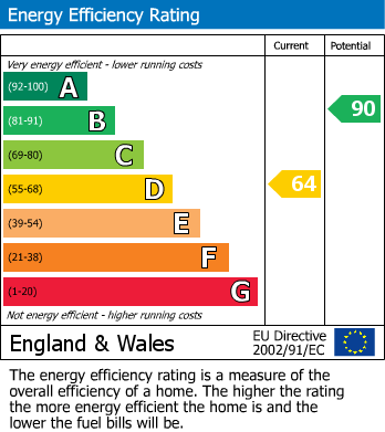 EPC Graph for West Mead, Ruislip