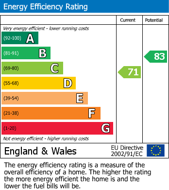 EPC Graph for Boleyn Drive, Ruislip