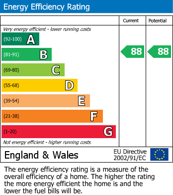 EPC Graph for Eastcote Lane, Rayners Lane