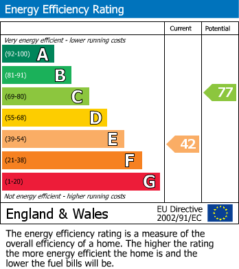 EPC Graph for West Towers, Pinner