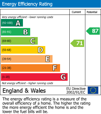 EPC Graph for Lyneham Walk, Pinner