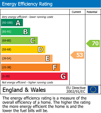 EPC Graph for Junction Court, Eastcote