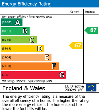 EPC Graph for Eastern Avenue, Pinner