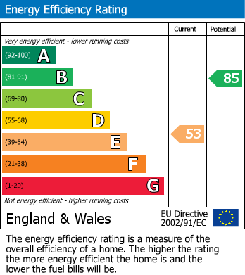 EPC Graph for Lulworth Close, Harrow