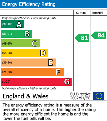 EPC Graph for Winslow Close, Pinner