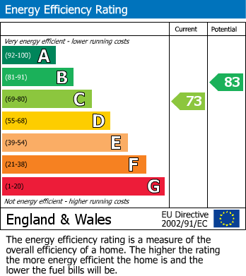 EPC Graph for Exeter Road, Harrow