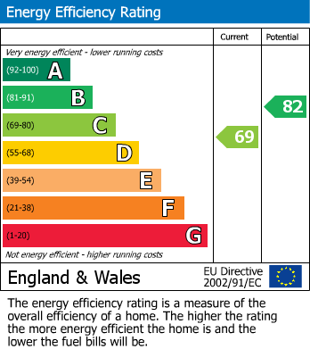 EPC Graph for The Fairway, South Ruislip