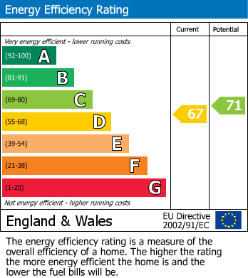EPC Graph for Hawthorne Avenue, Eastcote