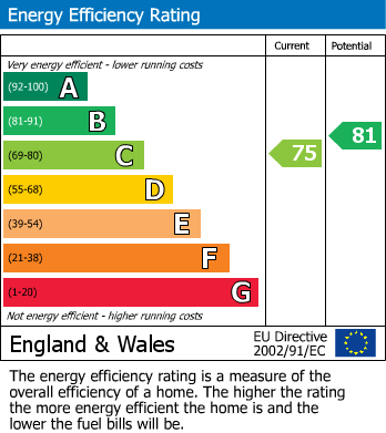 EPC Graph for Heron Place, Harefield