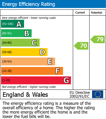 EPC Graph for East Towers, Pinner