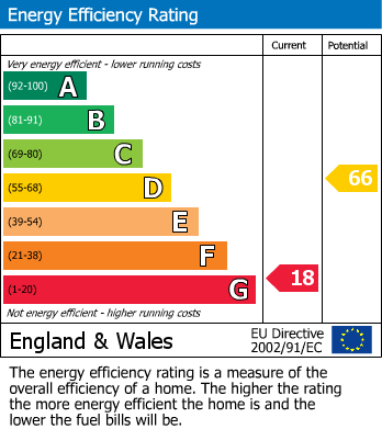 EPC Graph for Lulworth Drive, Pinner