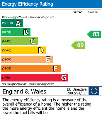 EPC Graph for Lavender Avenue, Kingsbury