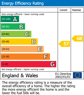 EPC Graph for Winslow Close, Eastcote