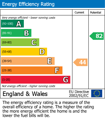 EPC Graph for Mount Pleasant, Ruislip