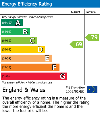 EPC Graph for Field End Road, Eastcote