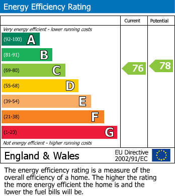 EPC Graph for Rickmansworth Road, Northwood