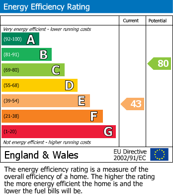 EPC Graph for Rickmansworth Road, Northwood