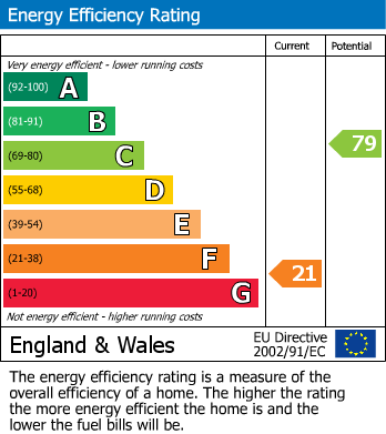 EPC Graph for North View, Pinner