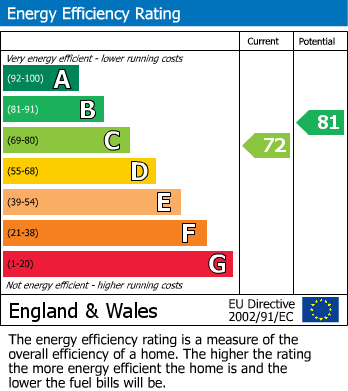 EPC Graph for Hardy Avenue, Ruislip