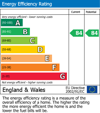 EPC Graph for Bourne Court, Ruislip